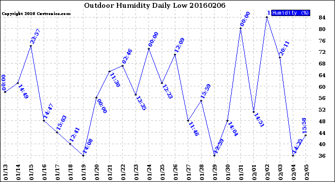 Milwaukee Weather Outdoor Humidity<br>Daily Low