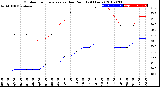 Milwaukee Weather Outdoor Temperature<br>vs Dew Point<br>(24 Hours)