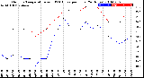 Milwaukee Weather Outdoor Temperature<br>vs THSW Index<br>per Hour<br>(24 Hours)