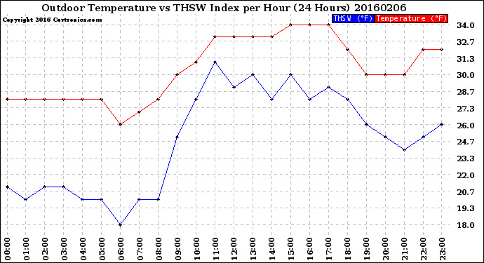 Milwaukee Weather Outdoor Temperature<br>vs THSW Index<br>per Hour<br>(24 Hours)