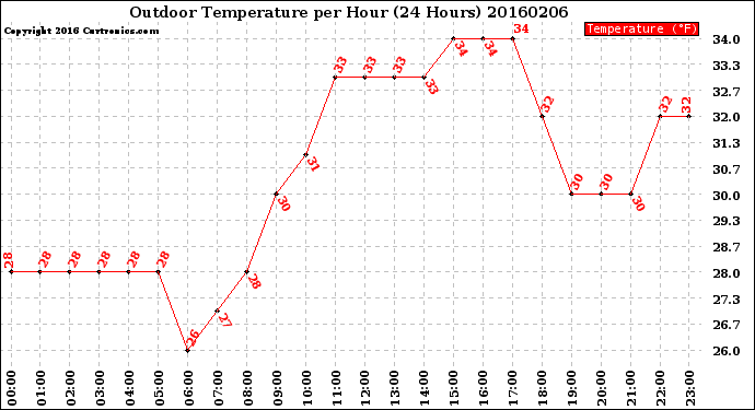 Milwaukee Weather Outdoor Temperature<br>per Hour<br>(24 Hours)