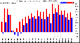 Milwaukee Weather Outdoor Temperature<br>Daily High/Low