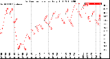 Milwaukee Weather Outdoor Temperature<br>Daily High