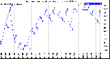 Milwaukee Weather Outdoor Temperature<br>Daily Low