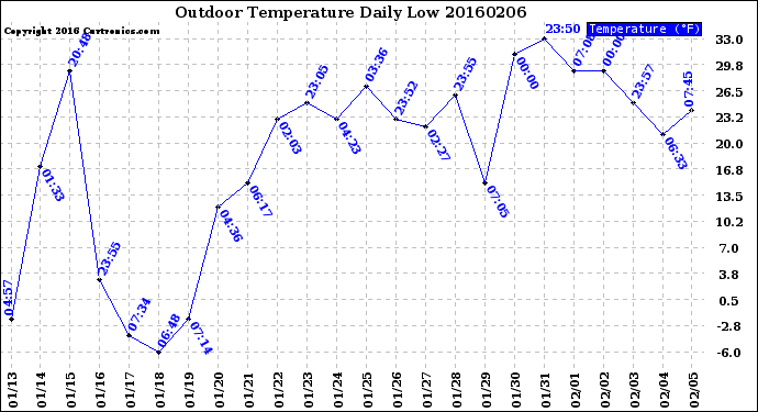 Milwaukee Weather Outdoor Temperature<br>Daily Low