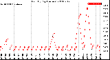 Milwaukee Weather Rain<br>By Day<br>(Inches)