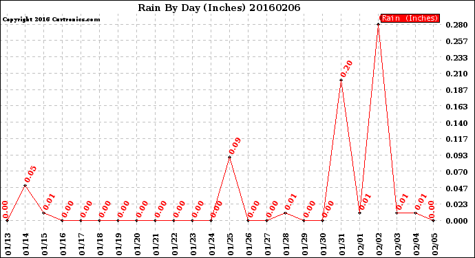 Milwaukee Weather Rain<br>By Day<br>(Inches)