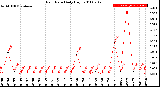 Milwaukee Weather Rain Rate<br>Daily High