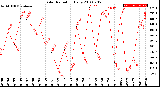 Milwaukee Weather Solar Radiation<br>Daily