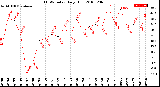 Milwaukee Weather THSW Index<br>Daily High