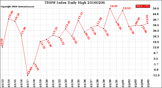 Milwaukee Weather THSW Index<br>Daily High