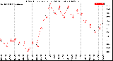 Milwaukee Weather THSW Index<br>per Hour<br>(24 Hours)