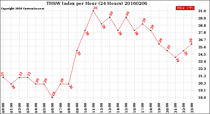 Milwaukee Weather THSW Index<br>per Hour<br>(24 Hours)