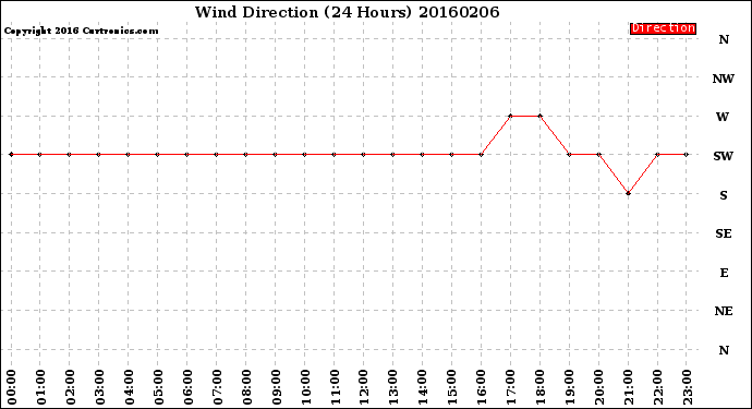 Milwaukee Weather Wind Direction<br>(24 Hours)