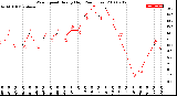 Milwaukee Weather Wind Speed<br>Hourly High<br>(24 Hours)