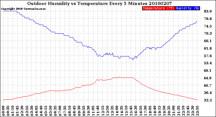 Milwaukee Weather Outdoor Humidity<br>vs Temperature<br>Every 5 Minutes