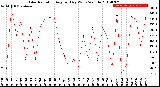 Milwaukee Weather Solar Radiation<br>Avg per Day W/m2/minute