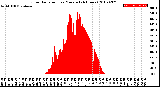 Milwaukee Weather Solar Radiation<br>per Minute<br>(24 Hours)