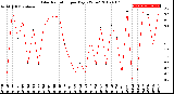 Milwaukee Weather Solar Radiation<br>per Day KW/m2