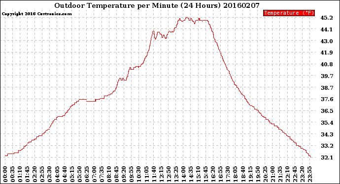 Milwaukee Weather Outdoor Temperature<br>per Minute<br>(24 Hours)