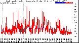 Milwaukee Weather Wind Speed<br>Actual and Average<br>by Minute<br>(24 Hours) (New)