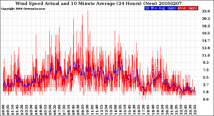 Milwaukee Weather Wind Speed<br>Actual and 10 Minute<br>Average<br>(24 Hours) (New)