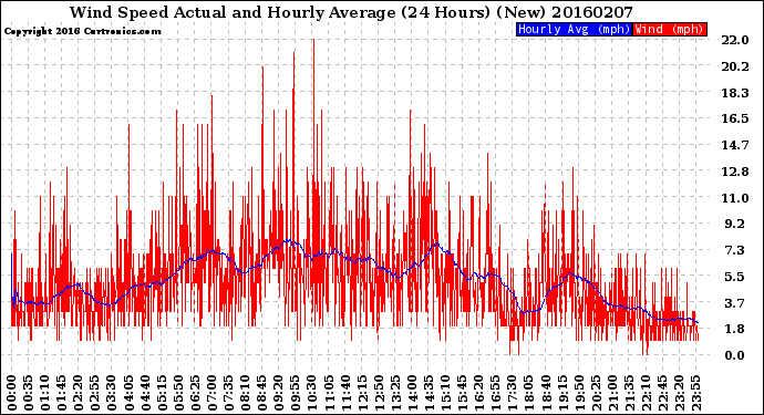 Milwaukee Weather Wind Speed<br>Actual and Hourly<br>Average<br>(24 Hours) (New)