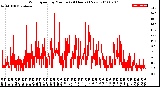 Milwaukee Weather Wind Speed<br>by Minute<br>(24 Hours) (New)