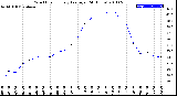 Milwaukee Weather Wind Chill<br>Hourly Average<br>(24 Hours)