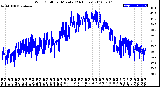 Milwaukee Weather Wind Chill<br>per Minute<br>(24 Hours)