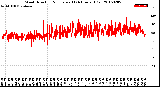 Milwaukee Weather Wind Direction<br>Normalized<br>(24 Hours) (Old)