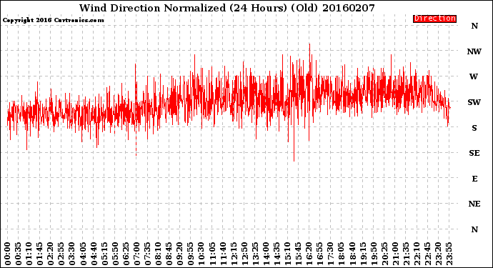 Milwaukee Weather Wind Direction<br>Normalized<br>(24 Hours) (Old)