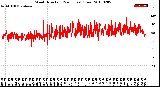 Milwaukee Weather Wind Direction<br>(24 Hours) (Raw)