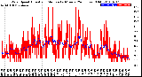 Milwaukee Weather Wind Speed<br>Actual and Median<br>by Minute<br>(24 Hours) (Old)