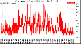 Milwaukee Weather Wind Speed<br>by Minute<br>(24 Hours) (Old)