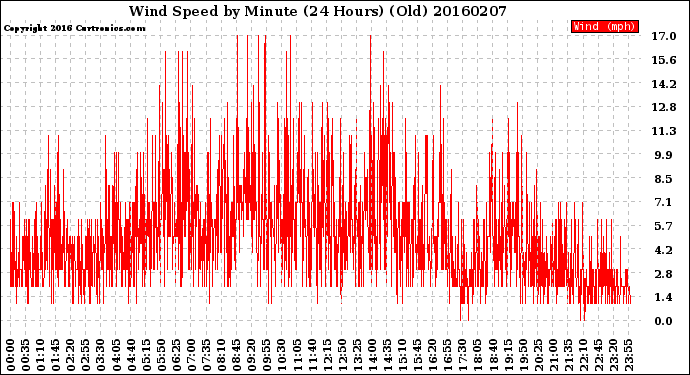 Milwaukee Weather Wind Speed<br>by Minute<br>(24 Hours) (Old)