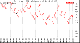 Milwaukee Weather Wind Speed<br>10 Minute Average<br>(4 Hours)