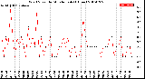 Milwaukee Weather Wind Speed<br>by Minute mph<br>(1 Hour)