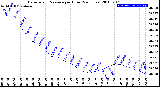 Milwaukee Weather Barometric Pressure<br>per Hour<br>(24 Hours)