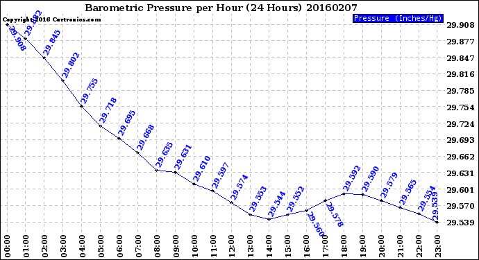 Milwaukee Weather Barometric Pressure<br>per Hour<br>(24 Hours)