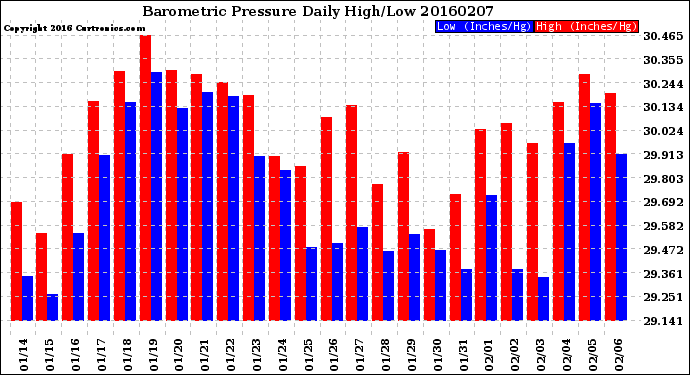 Milwaukee Weather Barometric Pressure<br>Daily High/Low