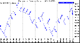 Milwaukee Weather Barometric Pressure<br>Daily High