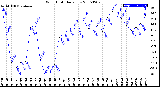 Milwaukee Weather Wind Chill<br>Daily Low