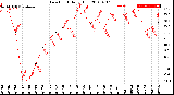 Milwaukee Weather Dew Point<br>Daily High