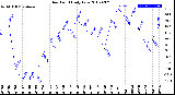 Milwaukee Weather Dew Point<br>Daily Low