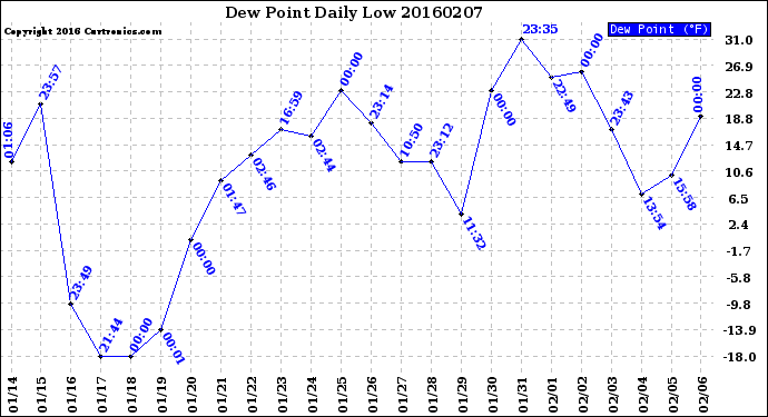 Milwaukee Weather Dew Point<br>Daily Low