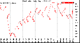 Milwaukee Weather Heat Index<br>Daily High