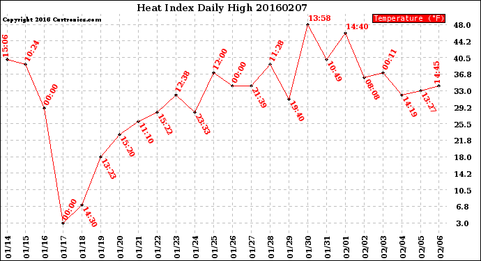 Milwaukee Weather Heat Index<br>Daily High