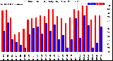 Milwaukee Weather Outdoor Humidity<br>Daily High/Low