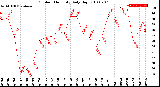 Milwaukee Weather Outdoor Humidity<br>Daily High